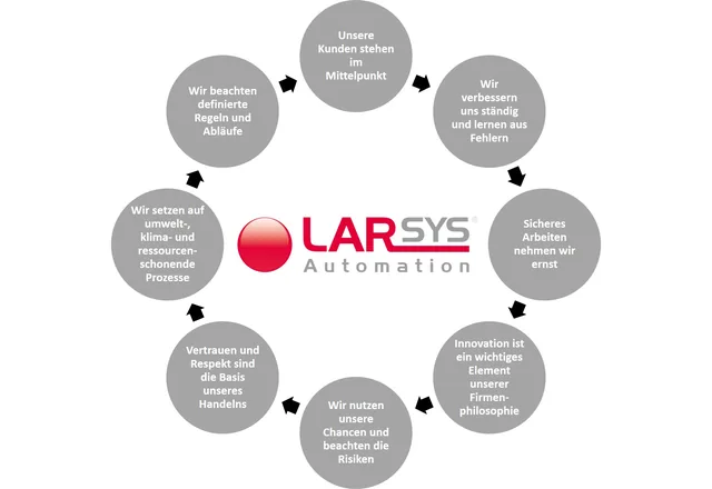 Qualitätsgrundsätze von LARsys-Automation
